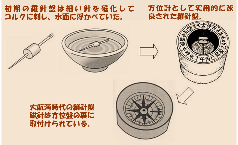 羅針盤の進化と大航海時代 | 磁石をもっと知りたい！