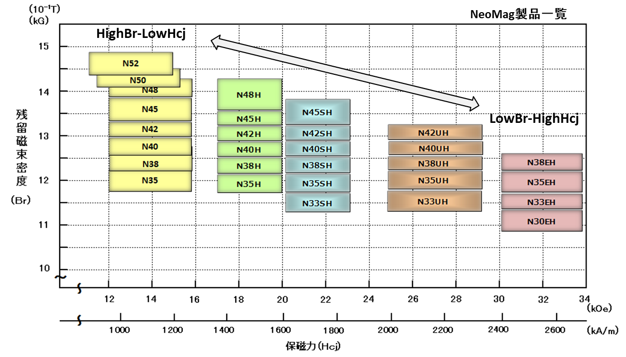 ネオジム磁石の材質別磁気特性分布 | 磁石をもっと知りたい！